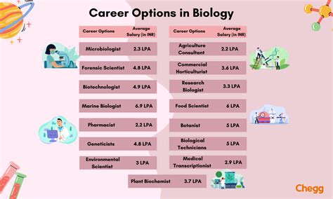 Entry Level Biology Degree Jobs Data Science