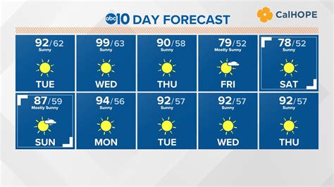 10 Day Weather Forecast Warming Up Wednesday Before Cooling Down Abc10 Com