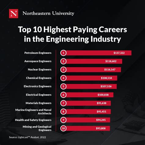 10 Highest Paying Engineering Jobs 2025