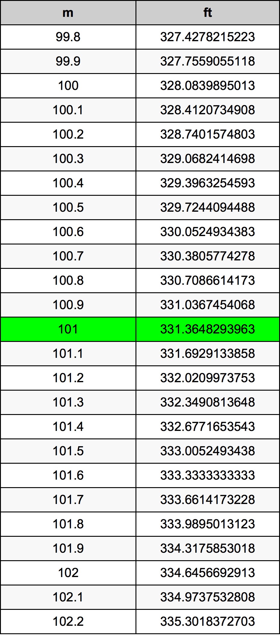 101 Meters To Feet