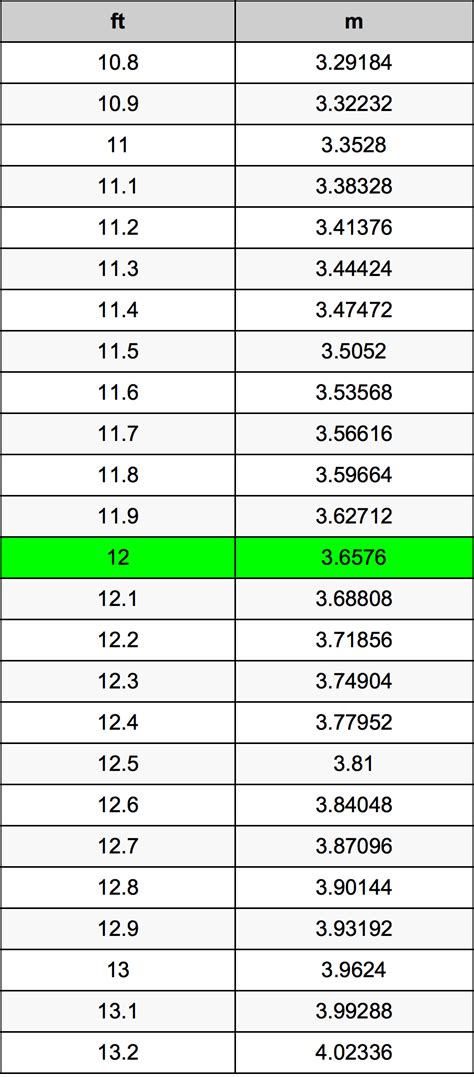 12Ft To Meters