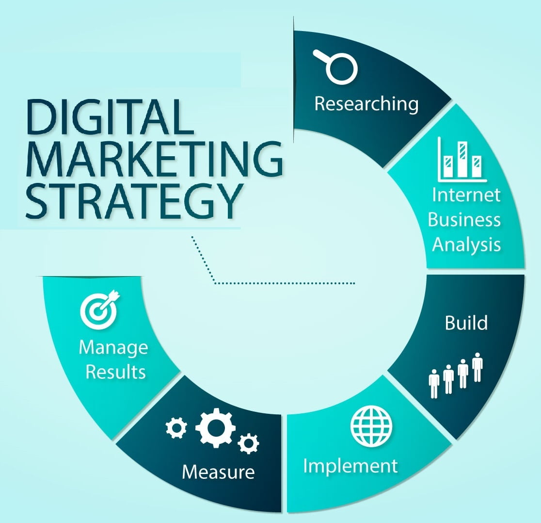 15 Digital Marketing Strategies: The Ultimate Guide To Success In Florida