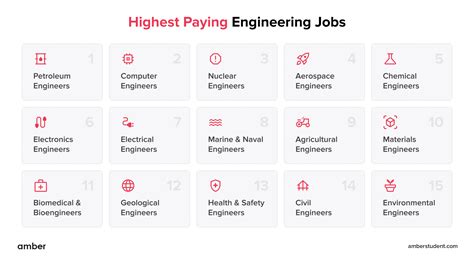 15 Highest Paying Engineering Jobs Amber