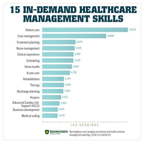 15 Skills You Need To Land A Job In Healthcare Management Rasmussen