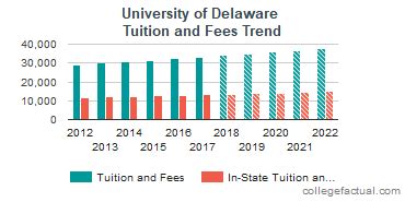 15 University Of Delaware Tuition Facts: Essential Insights & Strategies