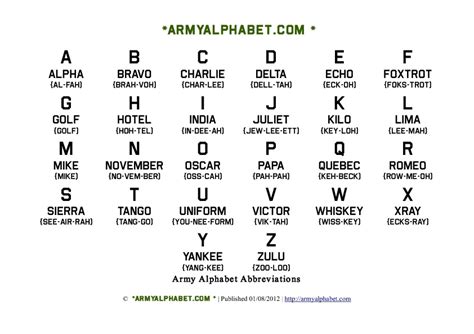 17 Armed Forces Alphabet Letters: Ultimate Guide To Military Language