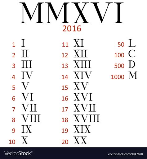 2005 In Roman Numerals