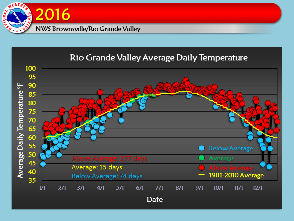 2016 Weather Event And Climate Summary For The Rio Grande Valley