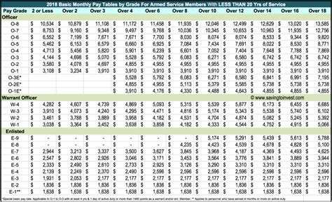 2018 Military Pay Charts