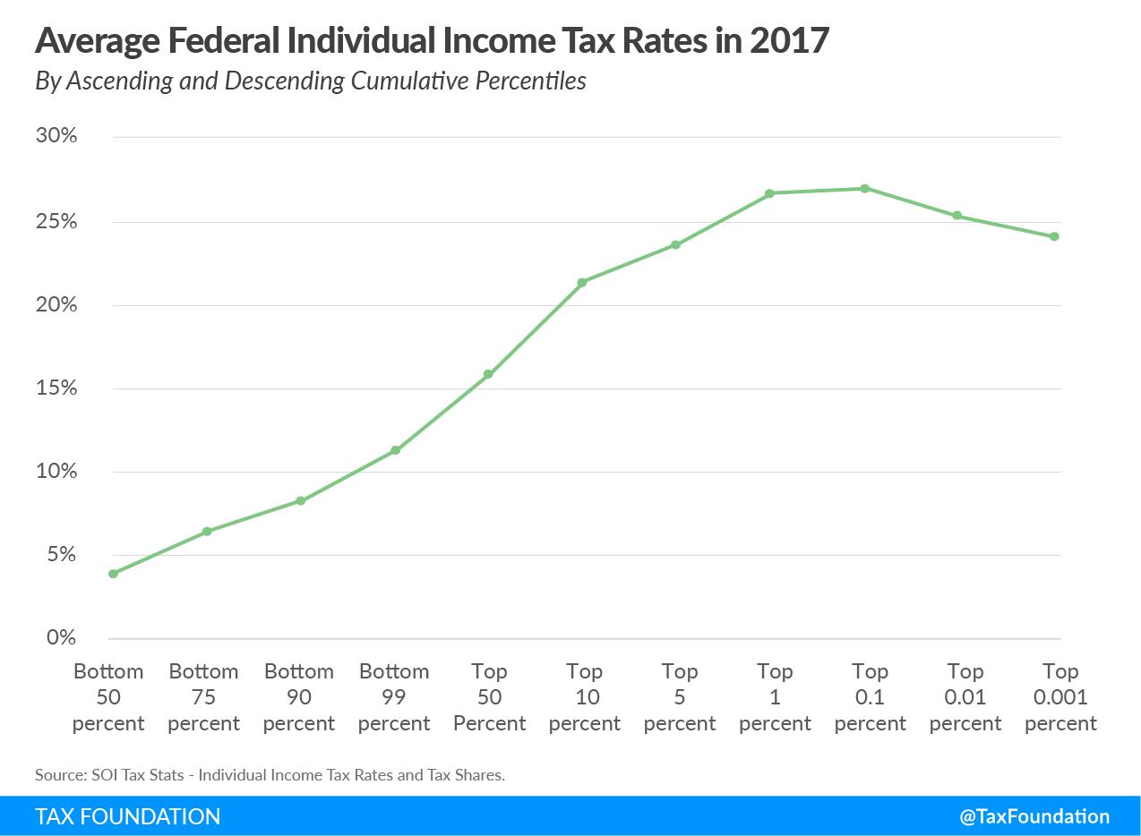 2022 Alabama Average Federal Income Taxes Paid