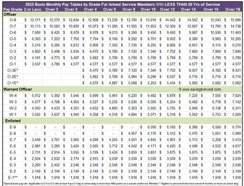 2023 Military Pay Raise Chart Updated Monthly Basic Pay Tables