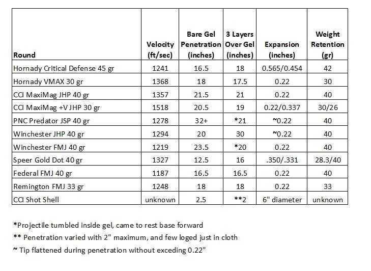 22 Wmr Ballistics Velocity Energy Drop Ballistics Chart