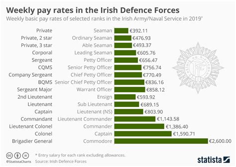 2Nd Lieutenant Army Pay