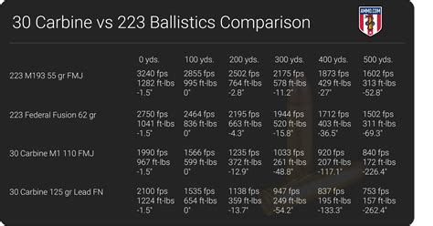 30 Caliber Carbine Ballistics