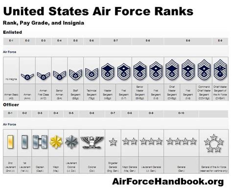 334 Ranks Of The Air Force