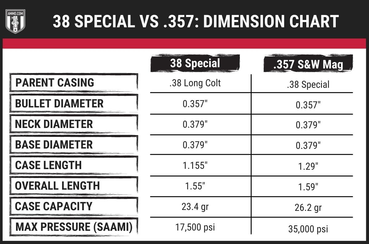 38 Special Vs 357 Magnum Complete Guide Recoil