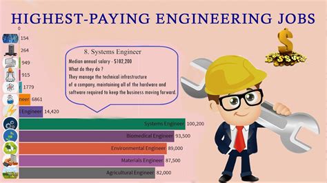 5 Highest Paid Engineering Jobs Youtube