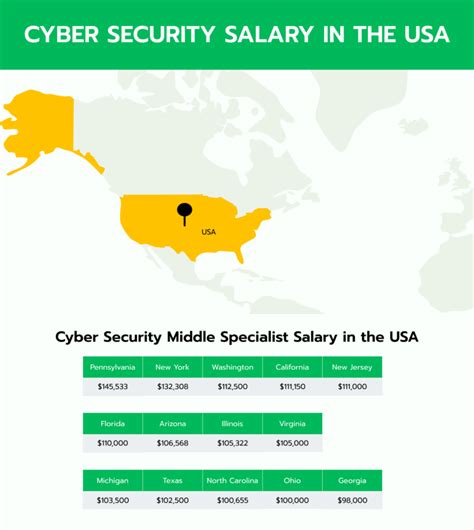 5 Tips To Design Your Ultimate Cyber Ops Specialist Salary