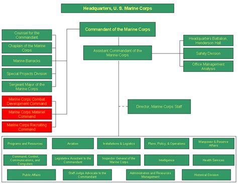 5 Ultimate Steps To Perfect Marine Chain Of Command