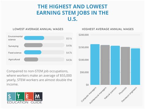 50 Best Stem Careers With Average Salaries