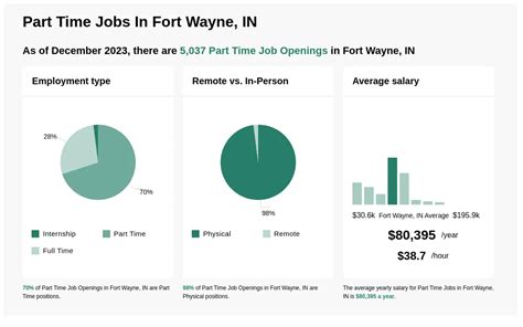 53K 113K Part Time Jobs In Fort Wayne In Now Hiring