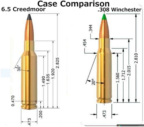 6 5 Creedmoor Vs 308 A Rifle Caliber Comparison Hot Sex Picture