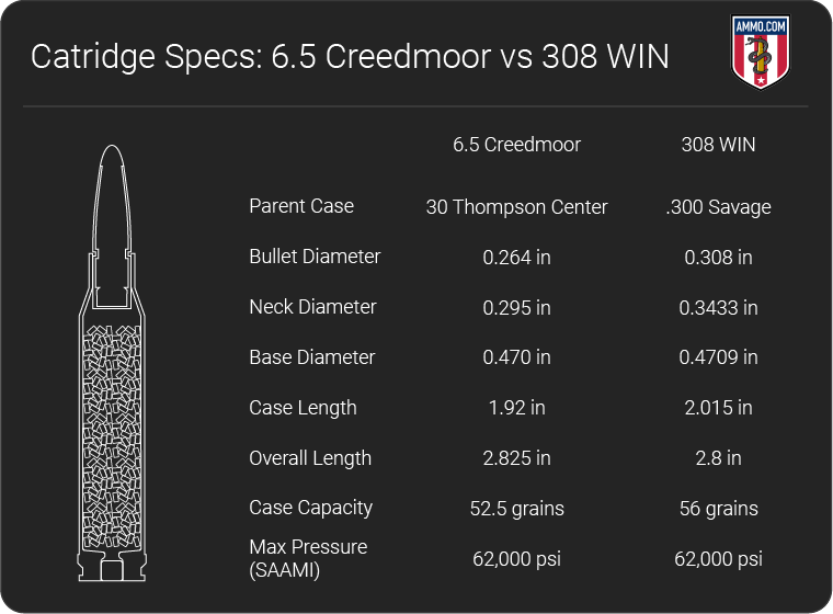 6 5 Creedmoor Vs 308 Caliber Comparison By Ammo Com