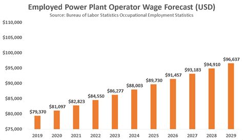 6 Tips To Make The Ultimate Power Plant Operator Salary