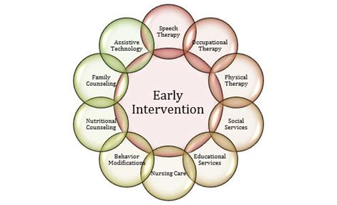 7 Ultimate Ways To Design Your Early Intervention Strategy Today