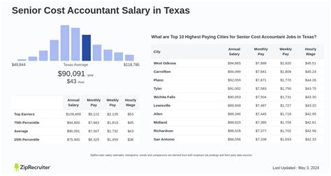 8 Texas Salary Calculator Lyndsaypatrycja