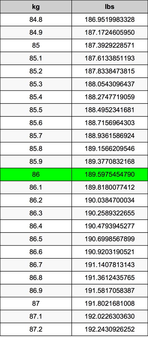 86 Pounds To Kilograms