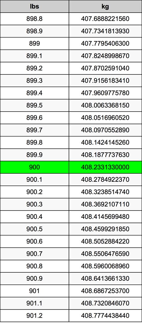 900 Kilograms To Pounds