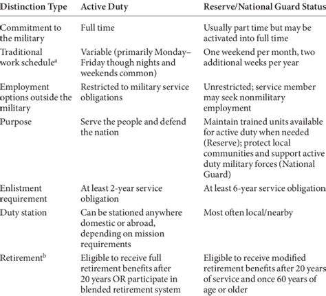 Active Duty Vs Reservist In The Military Difference In Va Home Loan