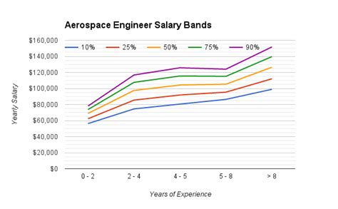 Aerospace Engineering Pay Rates