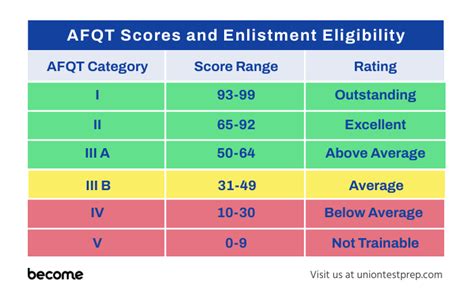 Afqt Score Of 29