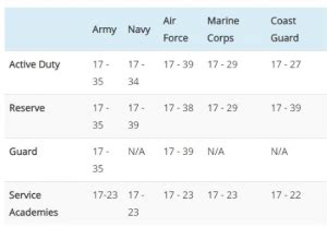 Age Cut Off For Military