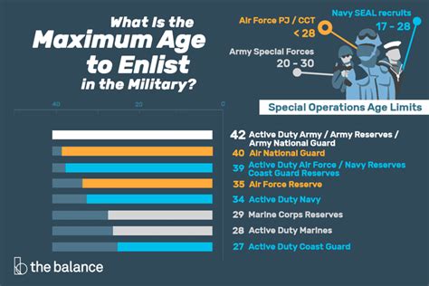 Age Limit For Army