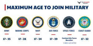 Age To Enter Army