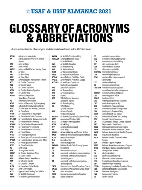 Air Force Abbreviation List