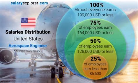 Air Force Engineer Pay