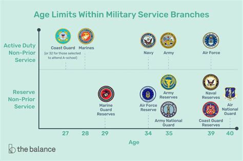 Air Force Enlisted Age Limit