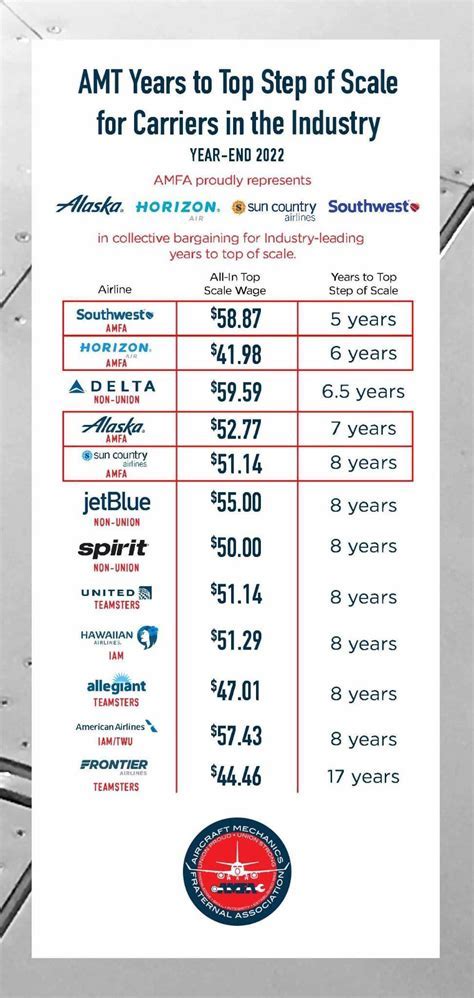 Air Force Mechanic Salary