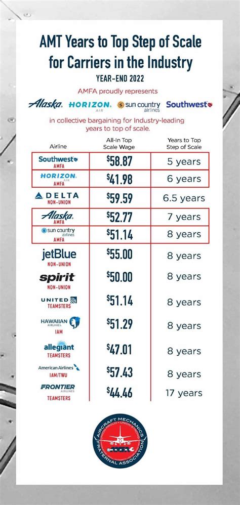 Air Force Plane Mechanic Salary Data Science