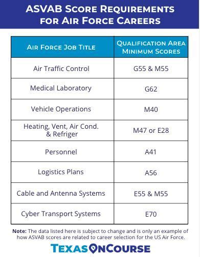 Air Force Requirements Asvab