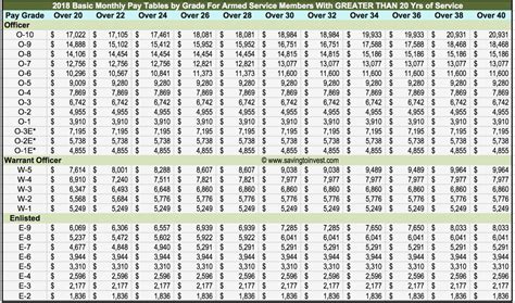 Air Force Reserve Salary Chart