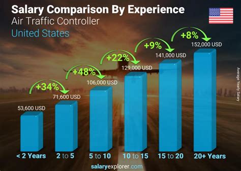 Air Traffic Controller Average Salary In United States 2023 The