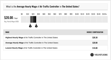 Air Traffic Controller Jobs Salary Data science