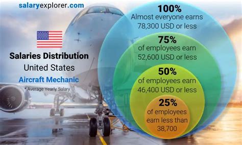 Aircraft Mechanic Average Salary In United States 2023 The Complete Guide