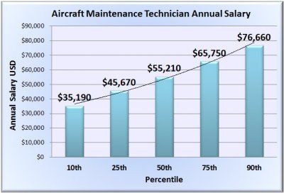 Aircraft Mechanic Salary How Much Do Airplane Mechanics Make Thrust