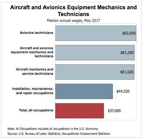 Aircraft Mechanic Salary Median Sitha Salary